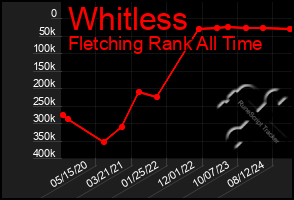 Total Graph of Whitless