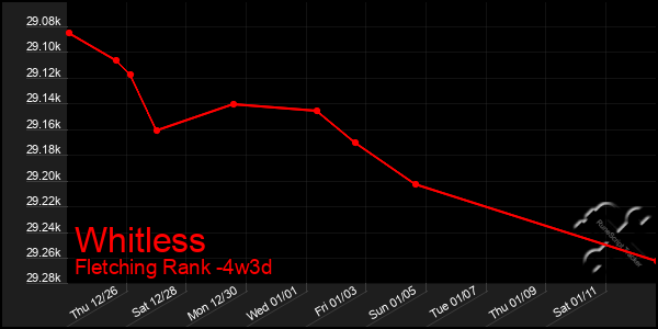 Last 31 Days Graph of Whitless