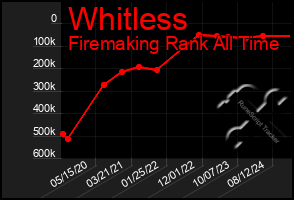 Total Graph of Whitless