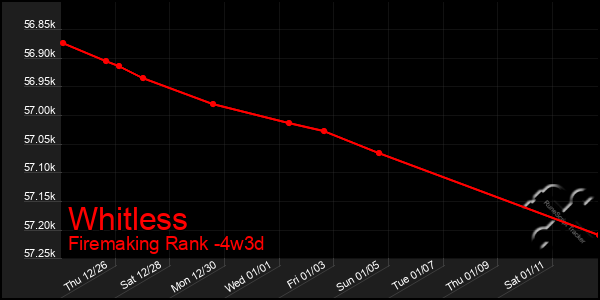 Last 31 Days Graph of Whitless