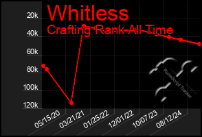 Total Graph of Whitless