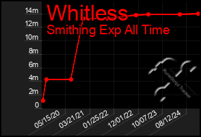 Total Graph of Whitless