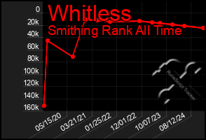 Total Graph of Whitless