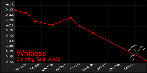 Last 31 Days Graph of Whitless