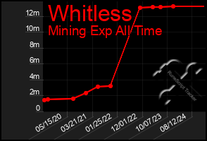 Total Graph of Whitless