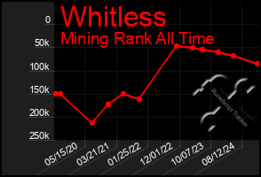 Total Graph of Whitless