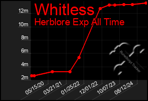 Total Graph of Whitless