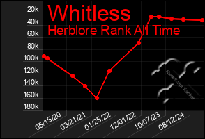 Total Graph of Whitless