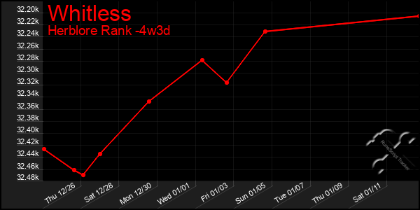 Last 31 Days Graph of Whitless