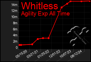 Total Graph of Whitless