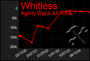 Total Graph of Whitless