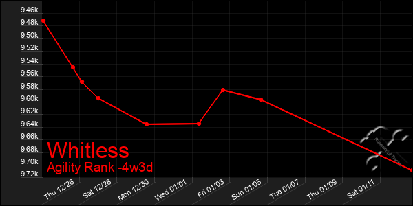 Last 31 Days Graph of Whitless