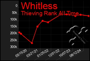 Total Graph of Whitless