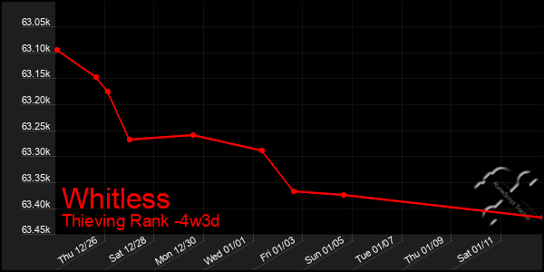 Last 31 Days Graph of Whitless