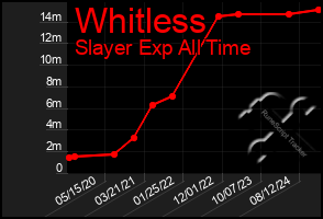 Total Graph of Whitless