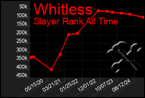 Total Graph of Whitless