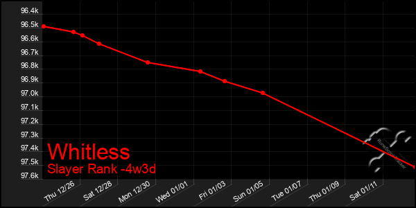 Last 31 Days Graph of Whitless