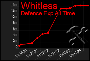 Total Graph of Whitless