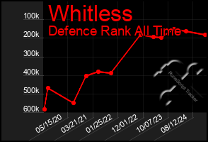 Total Graph of Whitless