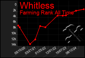 Total Graph of Whitless