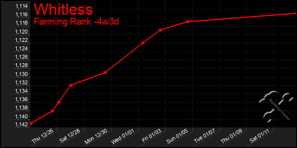 Last 31 Days Graph of Whitless