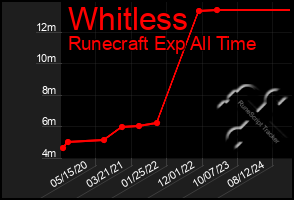 Total Graph of Whitless