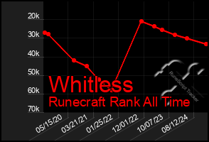 Total Graph of Whitless