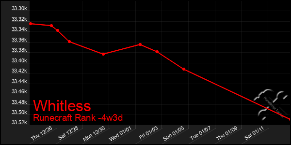 Last 31 Days Graph of Whitless