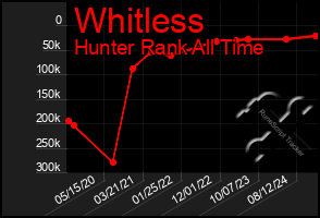 Total Graph of Whitless