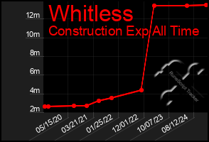 Total Graph of Whitless