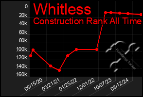 Total Graph of Whitless