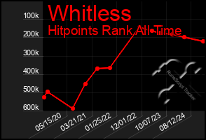 Total Graph of Whitless