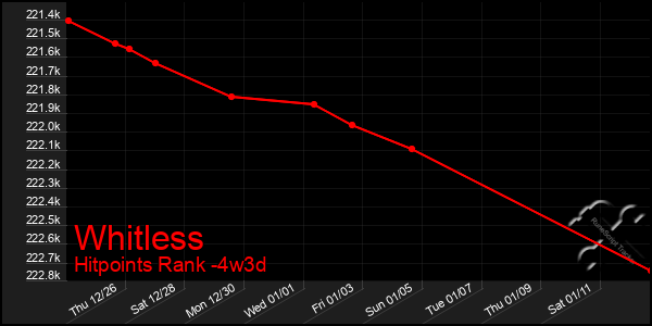 Last 31 Days Graph of Whitless