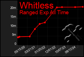 Total Graph of Whitless