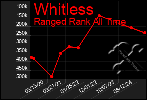 Total Graph of Whitless