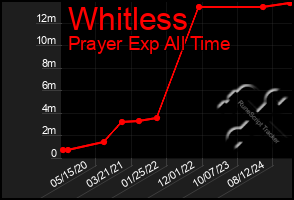 Total Graph of Whitless