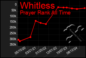 Total Graph of Whitless