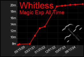 Total Graph of Whitless