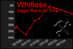 Total Graph of Whitless