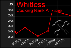 Total Graph of Whitless