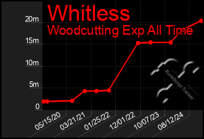 Total Graph of Whitless