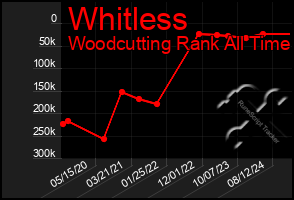 Total Graph of Whitless