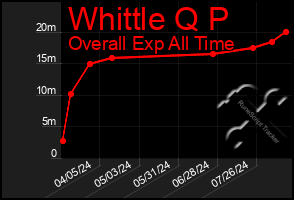 Total Graph of Whittle Q P