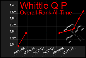 Total Graph of Whittle Q P