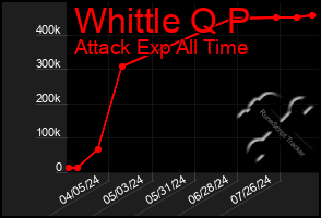 Total Graph of Whittle Q P