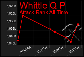 Total Graph of Whittle Q P