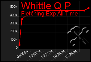 Total Graph of Whittle Q P