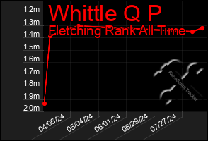 Total Graph of Whittle Q P