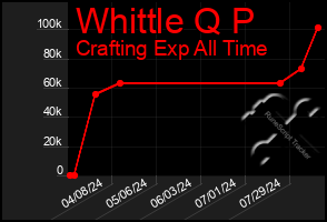 Total Graph of Whittle Q P