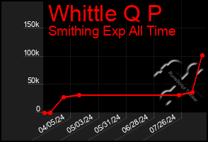 Total Graph of Whittle Q P